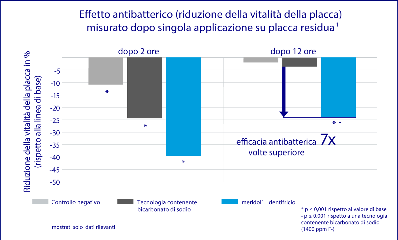 Effetto antibatterico