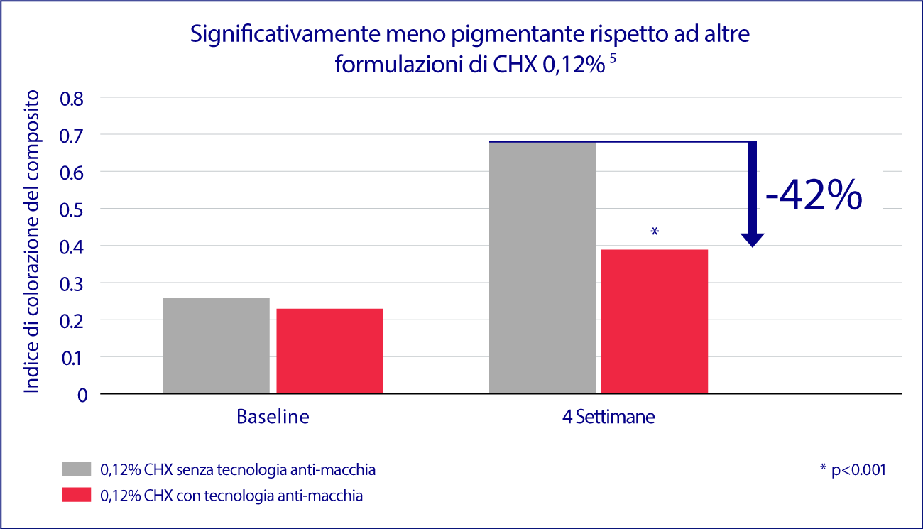 Collutorio meridol CHX 0.12%