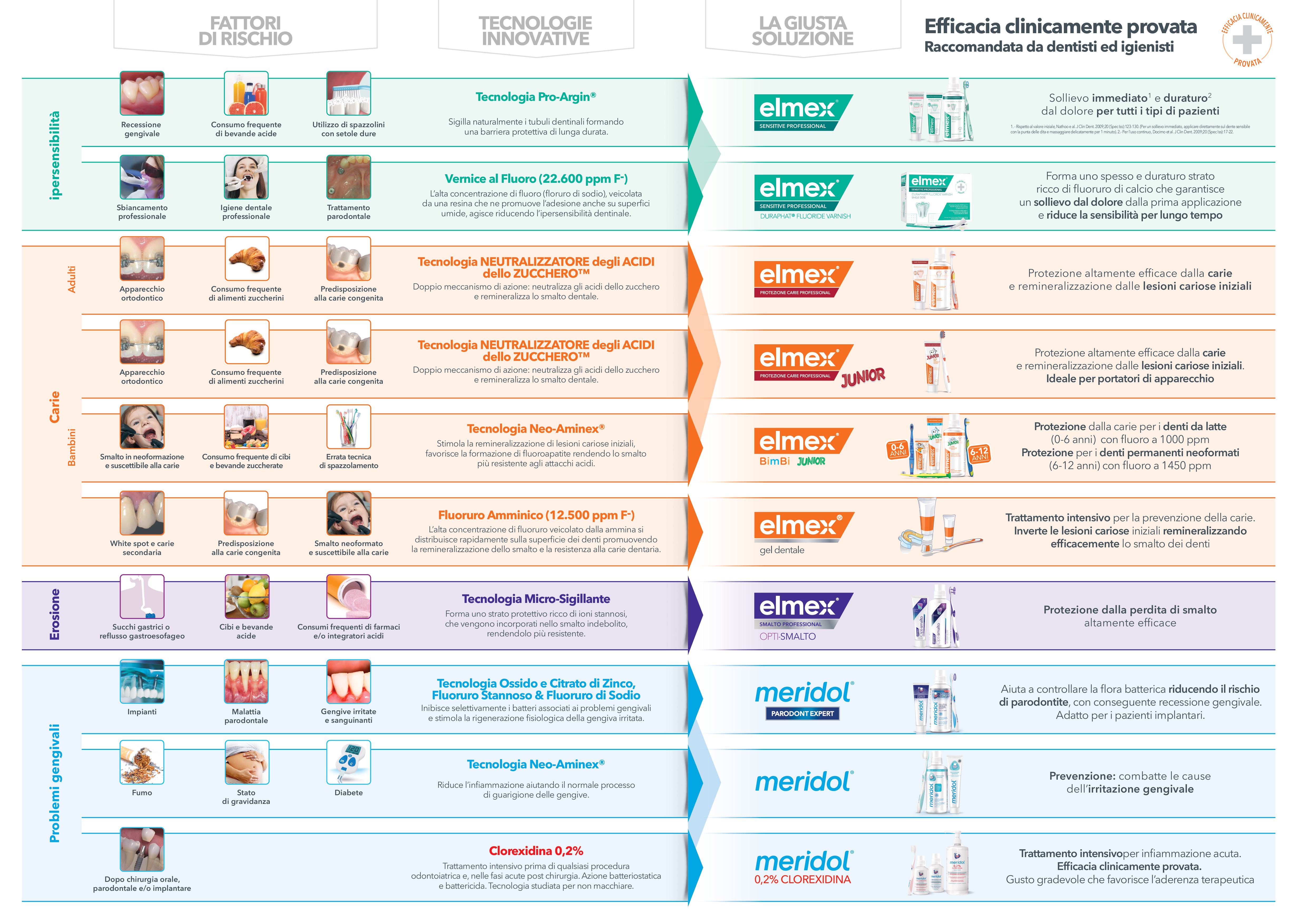 Scopri il portfolio professionale di elmex e meridol